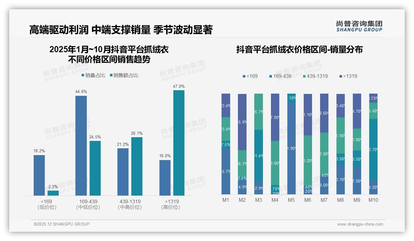抖音高端47%销售额占比抓绒衣直播带货溢价真相——尚普咨询集团抓绒衣品类年报-2025年12月-抓绒衣-38