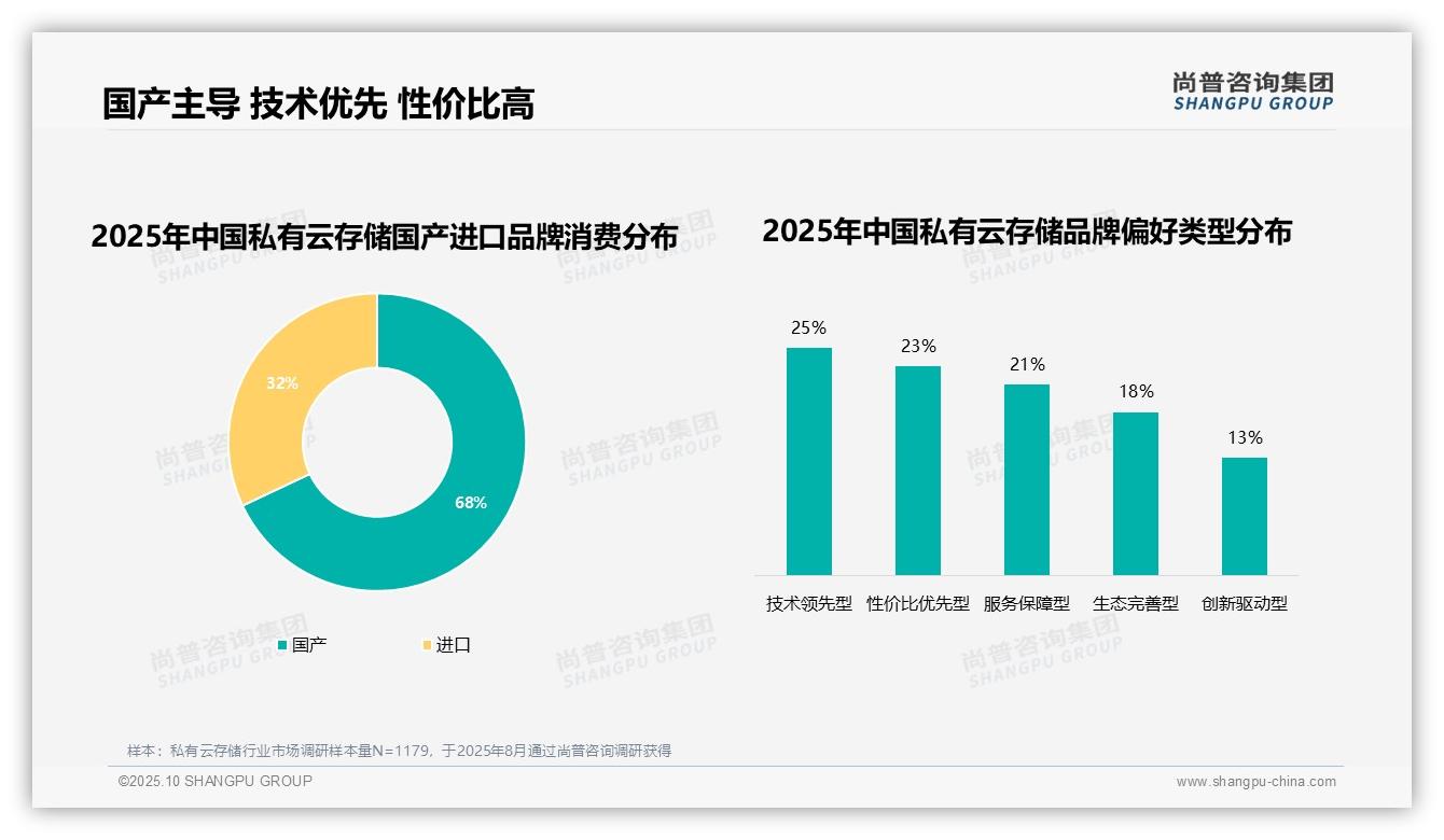 尚普咨询集团报告揭示:68%私有云存储消费者选择国产品牌-2025年10月-私有云存储-38