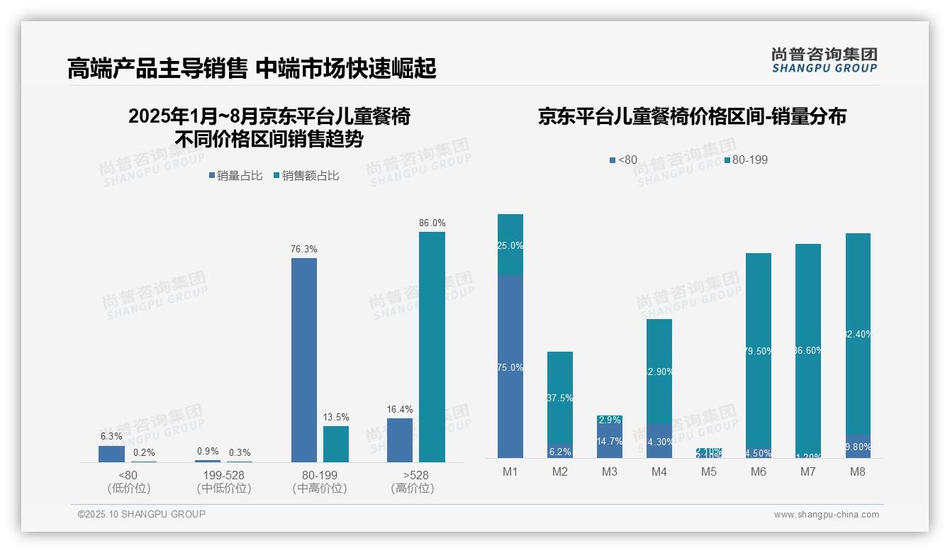 据尚普咨询集团报告：京东儿童餐椅高端市场占比86%-2025年10月-儿童餐椅-38