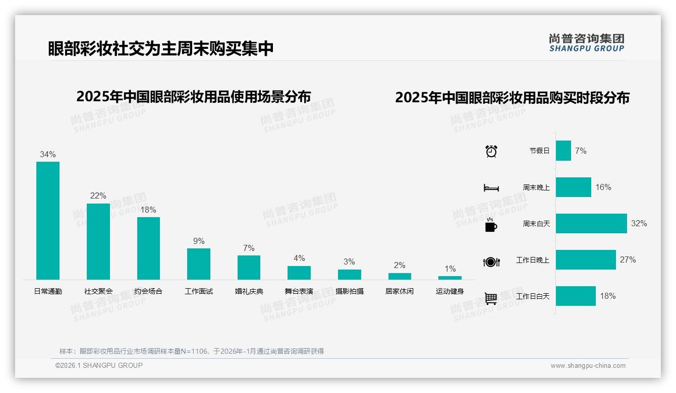 44%低价销量占比仅13%眼部彩妆用品销售额，高端114元区间贡献22%利润——尚普咨询集团趋势雷达指出-2026年1月-眼部彩妆用品-38
