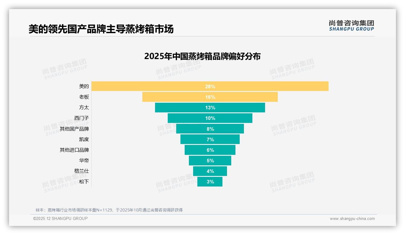 76%国产品牌抢占蒸烤箱心智，美的28%领跑——尚普咨询集团年度复盘-2025年12月-蒸烤箱-38