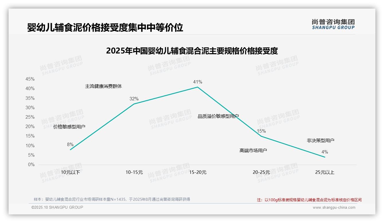 尚普咨询集团报告首次披露：47%消费者在价格上涨后仍购买婴幼儿辅食混合泥-2025年10月-婴幼儿辅食混合泥-38