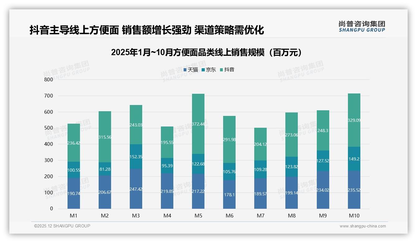 尚普咨询集团行业透视：智能推荐28%需求最高，方便面电商售后体验待补位-2025年12月-方便面-38