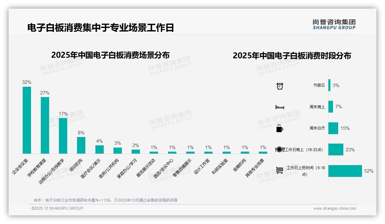 促销活动高度依赖占50%电子白板用户，涨价10%后38%减少购买，尚普咨询集团电子白板调研结果-2025年12月-电子白板-38