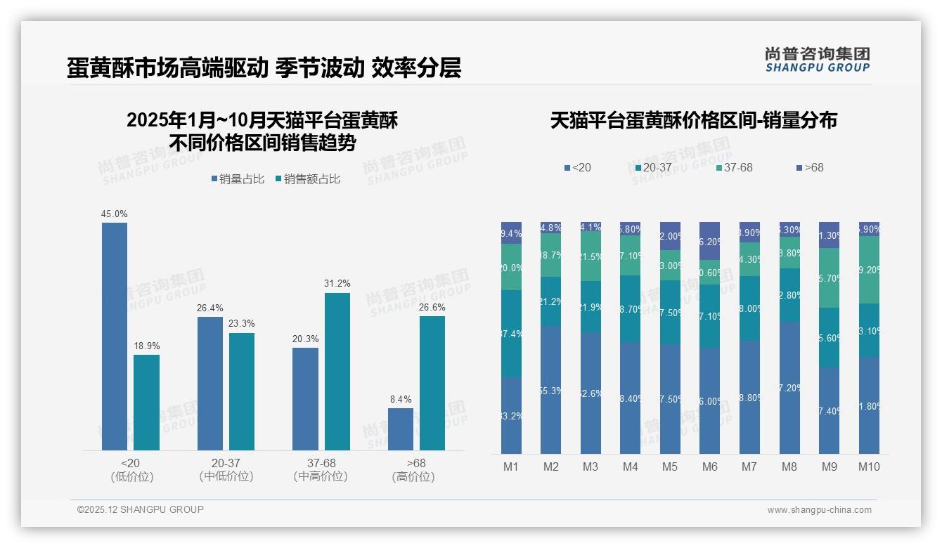 尚普咨询集团数据洞察：31至40元价格带38%接受度，蛋黄酥中高端利润突围-2025年12月-蛋黄酥-38
