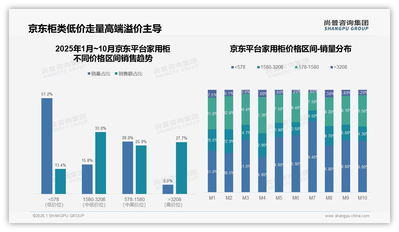 尚普咨询集团品类洞察：天猫高端家用柜45%销售额占比，京东低价走量51%销量两极分化-2026年1月-家用柜-38