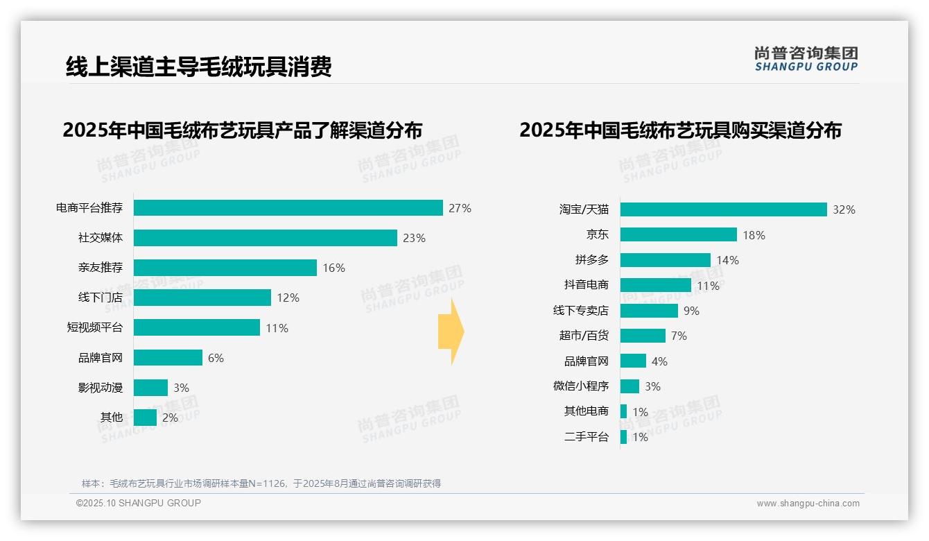 尚普咨询集团报告出炉，指出35%消费者冬季首选毛绒玩具-2025年10月-毛绒布艺玩具-38