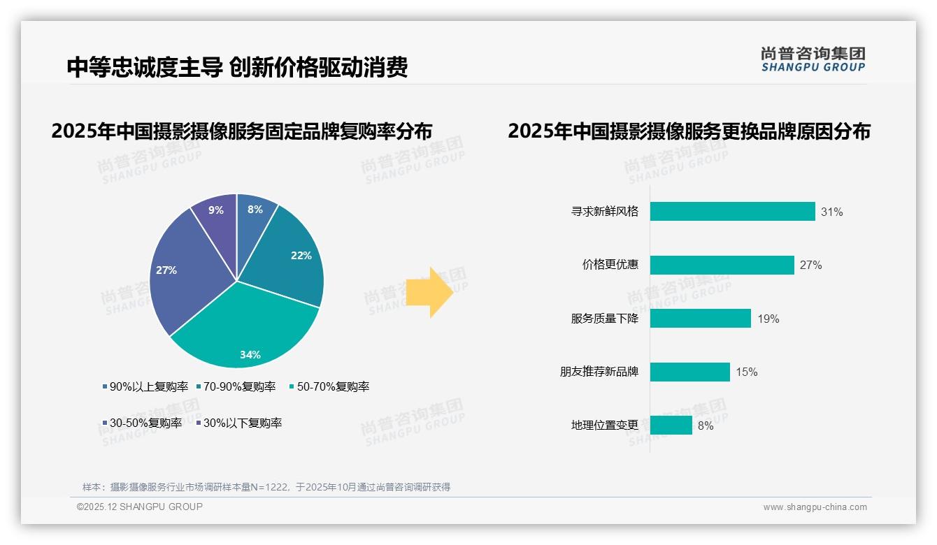 73%消费者愿推荐摄影摄像服务，服务质量与价格痛点仍待破解-2025年12月-摄影摄像服务-38