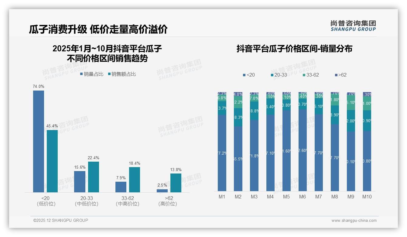 尚普咨询集团品类洞察：抖音45.3%份额领跑瓜子线上销售，10月环比激增69%-2025年12月-瓜子-38