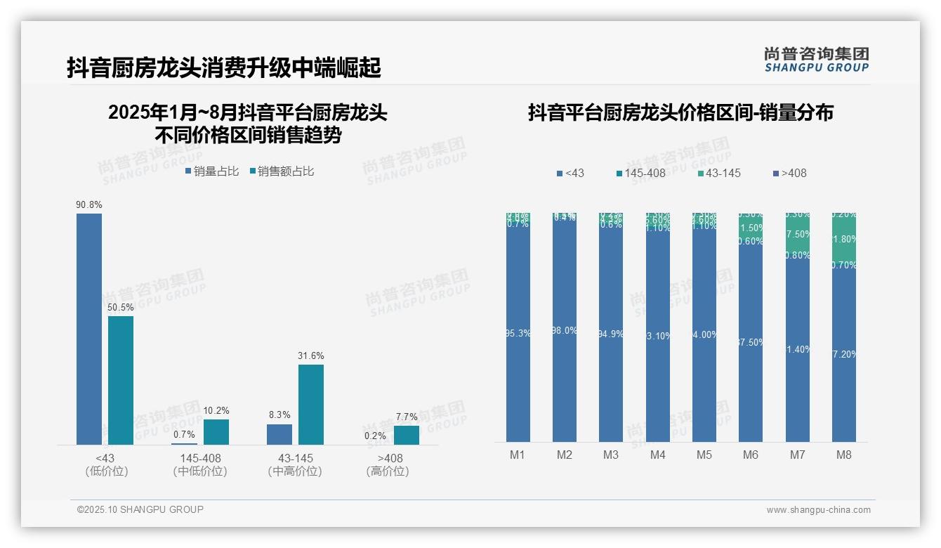 一文读懂厨房龙头低价产品销量占比66.5%领跑市场：尚普咨询集团报告精编-2025年10月-厨房龙头-38