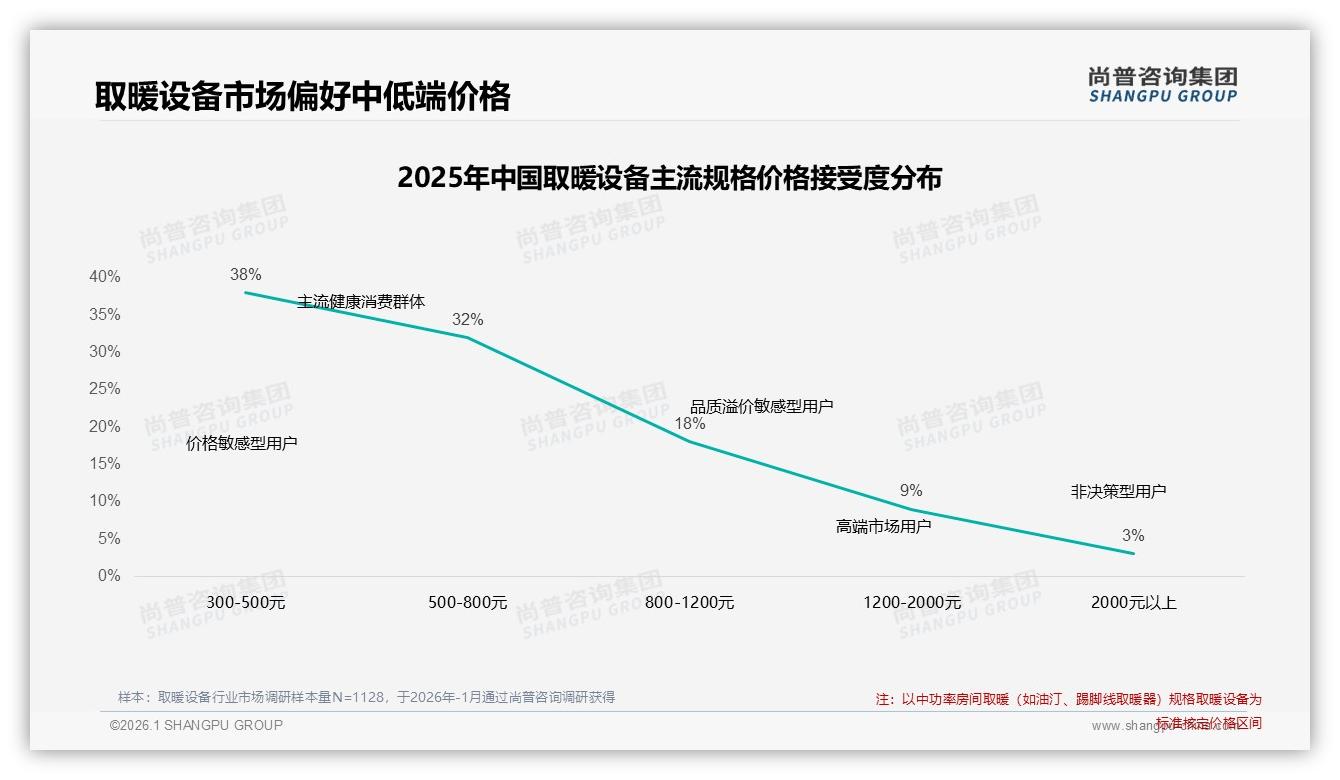 尚普咨询集团独家披露：取暖设备300-500元价格段38%接受度成黄金赛道-2026年1月-取暖设备-38