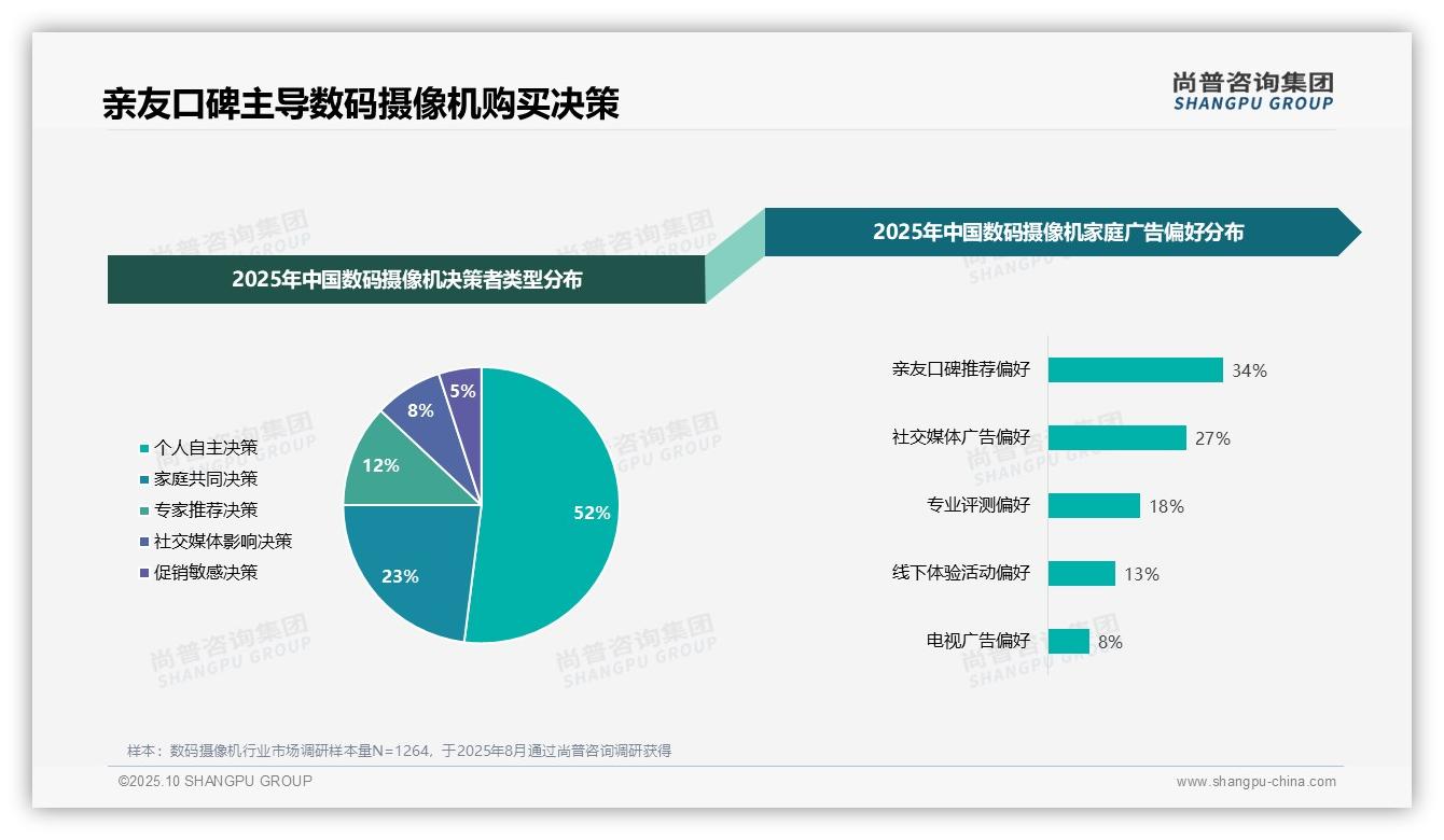 尚普咨询集团证实：亲友口碑推荐占比34%领跑决策-2025年10月-数码摄像机-38