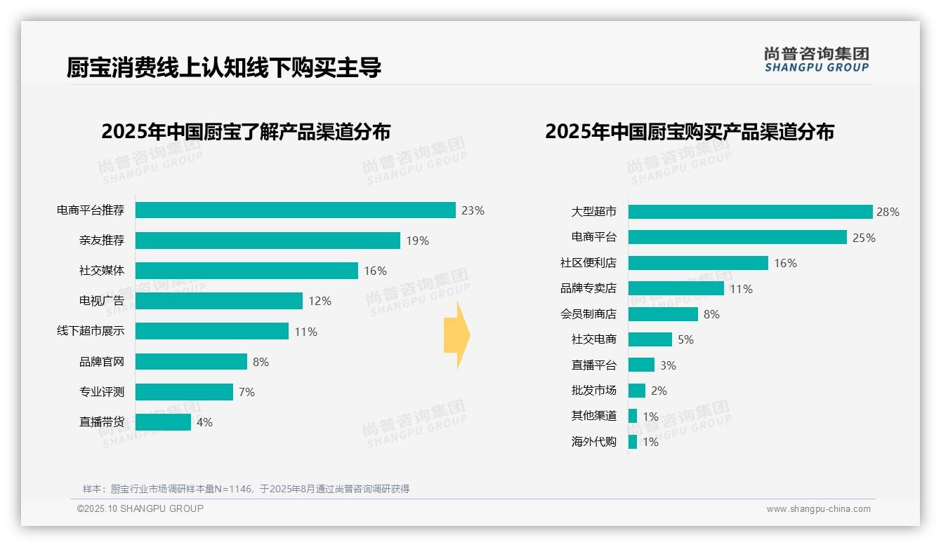 42%厨宝消费者偏好中等价位，尚普咨询集团年度报告精华-2025年10月-厨宝-38