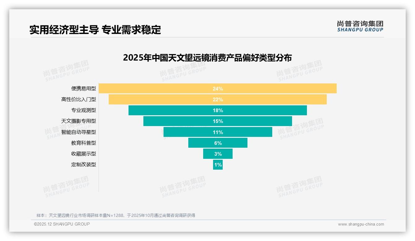 62%推荐意愿背后28%吐槽使用门槛高天文望远镜，易用性成拦路虎——尚普咨询集团行业观察-2025年12月-天文望远镜-38