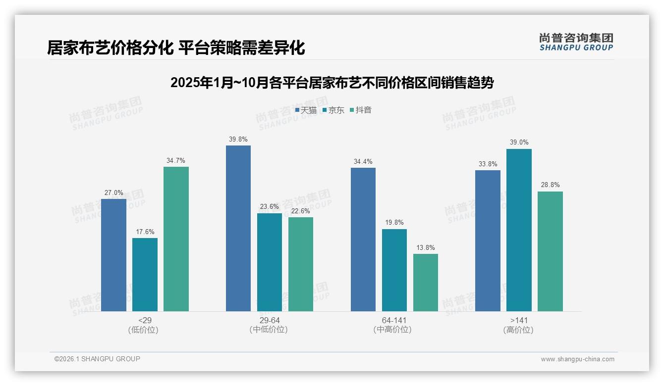 100到300元价格带占34%销量，居家布艺中端性价比为王——尚普咨询集团白皮书指出-2026年1月-居家布艺-38