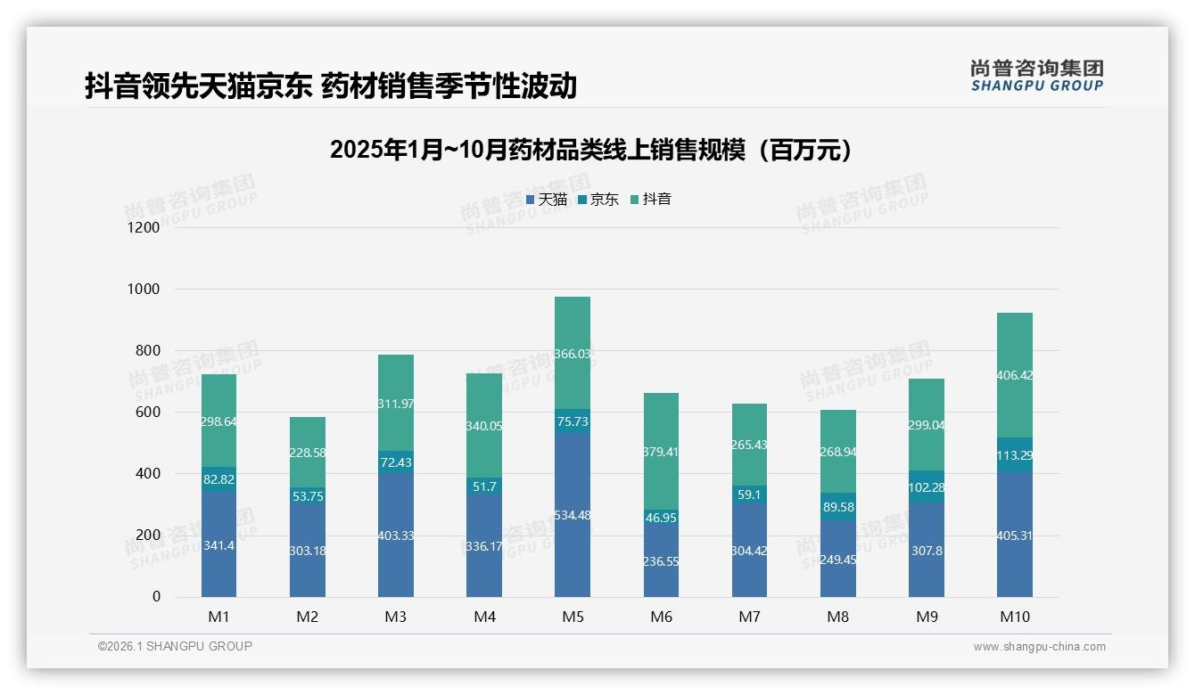 药材线上销售抖音天猫合计占比60%，5月峰值9.76亿元直播电商突围战——尚普咨询集团报告披露-2026年1月-药材-38