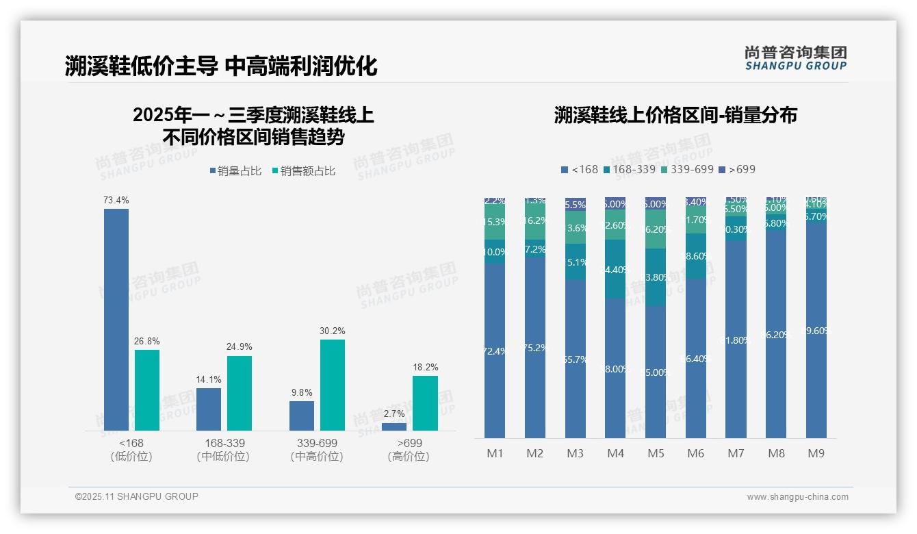 尚普咨询集团发布专项报告：溯溪鞋Q2销售额占比65%-2025年11月-溯溪鞋-38