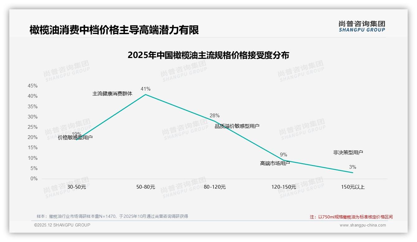 橄榄油涨价10%后47%用户照买，38%减少频率，价格锚定120元是红线——尚普咨询集团独家披露-2025年12月-橄榄油-38