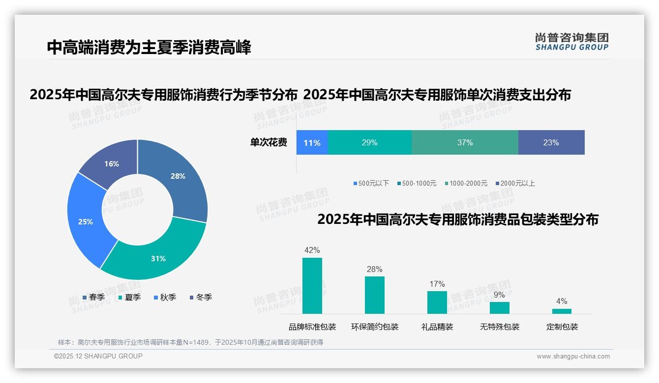 尚普咨询集团权威发布：男性68%主导高尔夫专用服饰，26到45岁占63%-2025年12月-高尔夫专用服饰-38