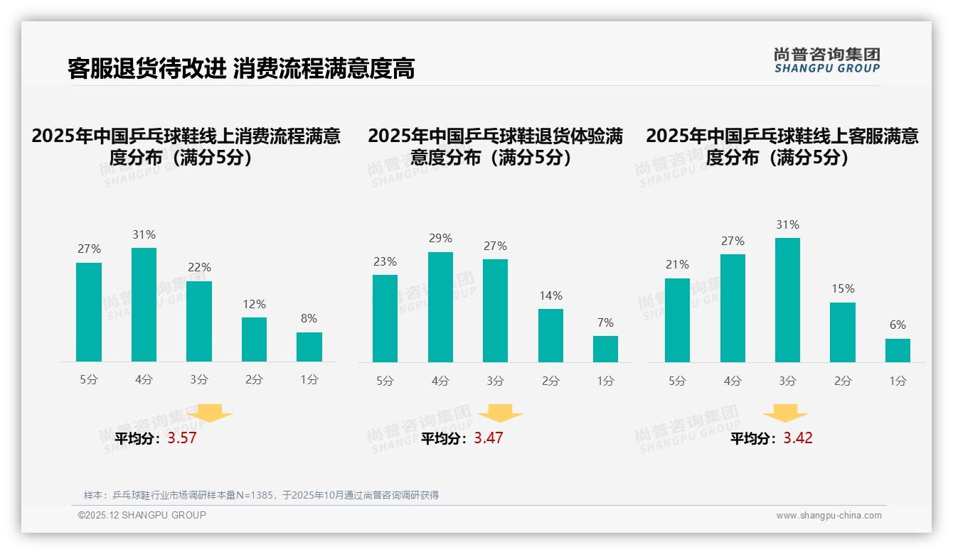 尚普咨询集团品类洞察：夏季销量占31%引爆乒乓球鞋旺季营销-2025年12月-乒乓球鞋-38