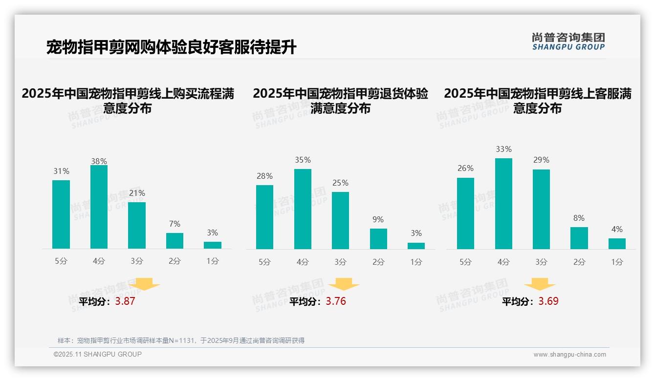 数据说话：尚普咨询集团报告指出37%消费者信赖真实用户分享-2025年11月-宠物指甲剪-38