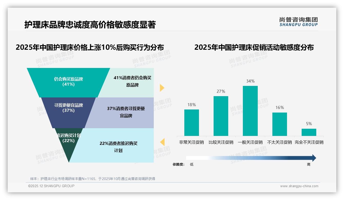 京东1~10月销售4.29亿元领跑护理床线上渠道，尚普咨询集团行业观察：平台分化加剧-2025年12月-护理床-38
