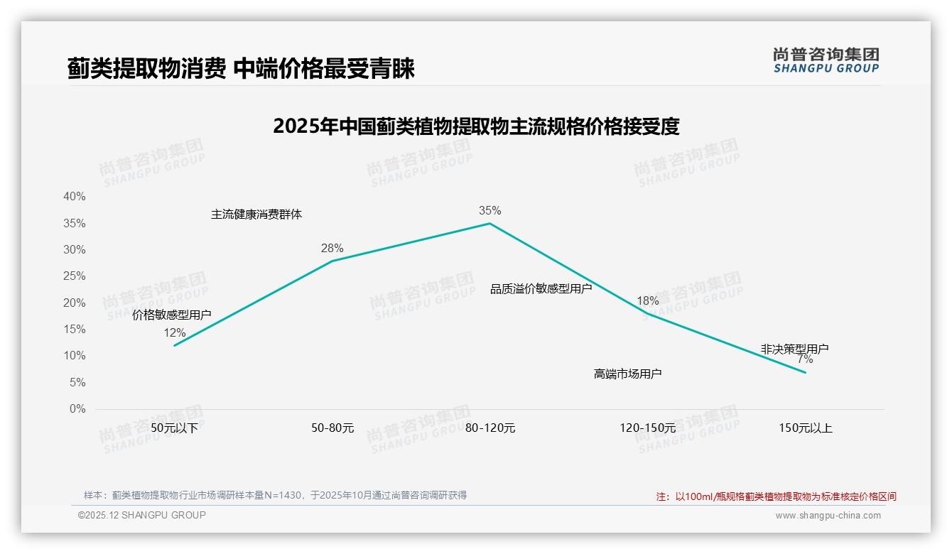 蓟类植物提取物168元以下占46%销量仅20%销售额，低价引流利润倒挂待破解——尚普咨询集团报告披露-2025年12月-蓟类植物提取物-38
