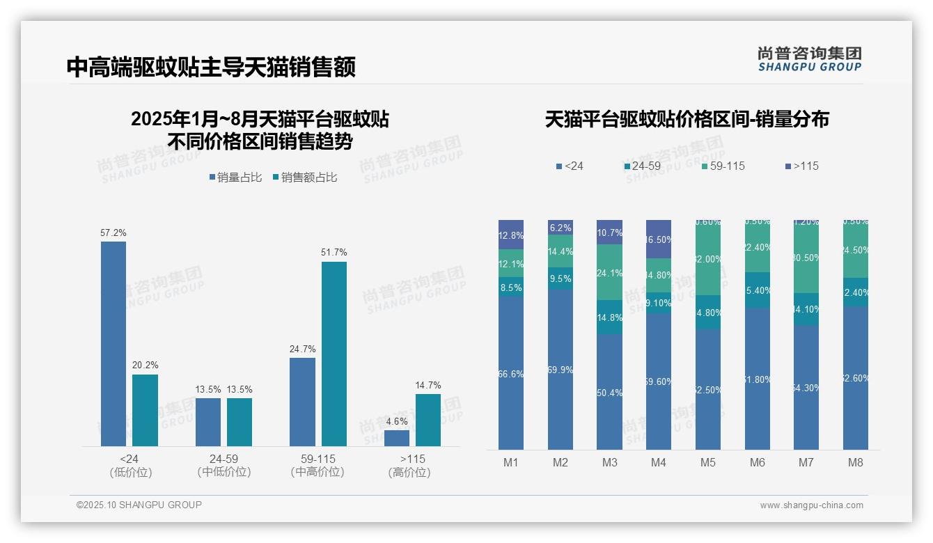 抖音驱蚊贴中端市场集中度90.8%——尚普咨询集团最新报告证实-2025年10月-驱蚊贴-38