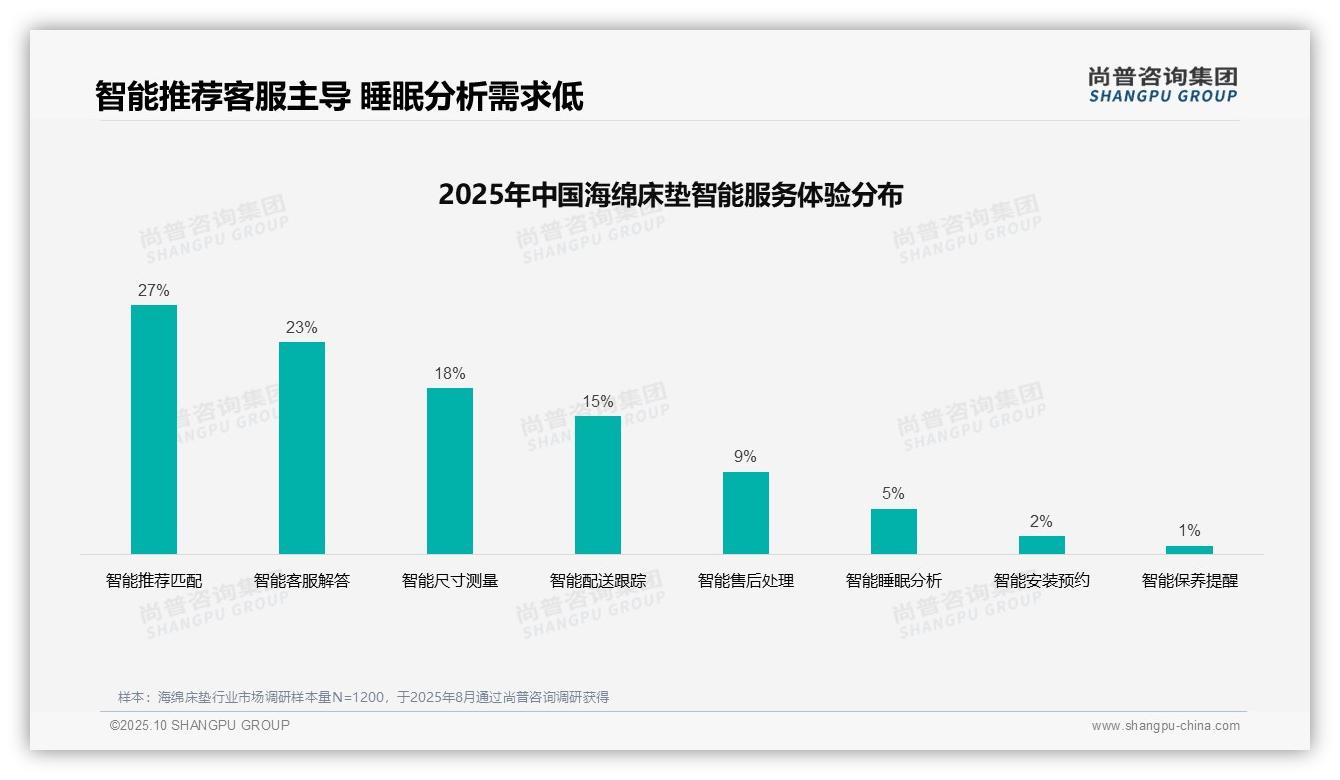 官方数据：尚普咨询集团报告显示38%消费者选择海绵床垫依赖亲友推荐-2025年10月-海绵床垫-38