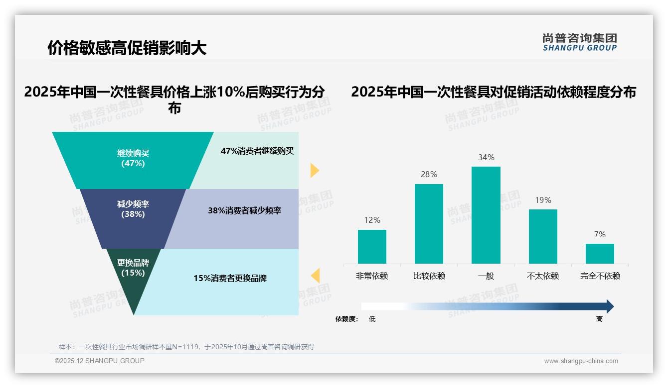 尚普咨询集团数据洞察：26至35岁占31%一次性餐具市场下沉机会-2025年12月-一次性餐具-38