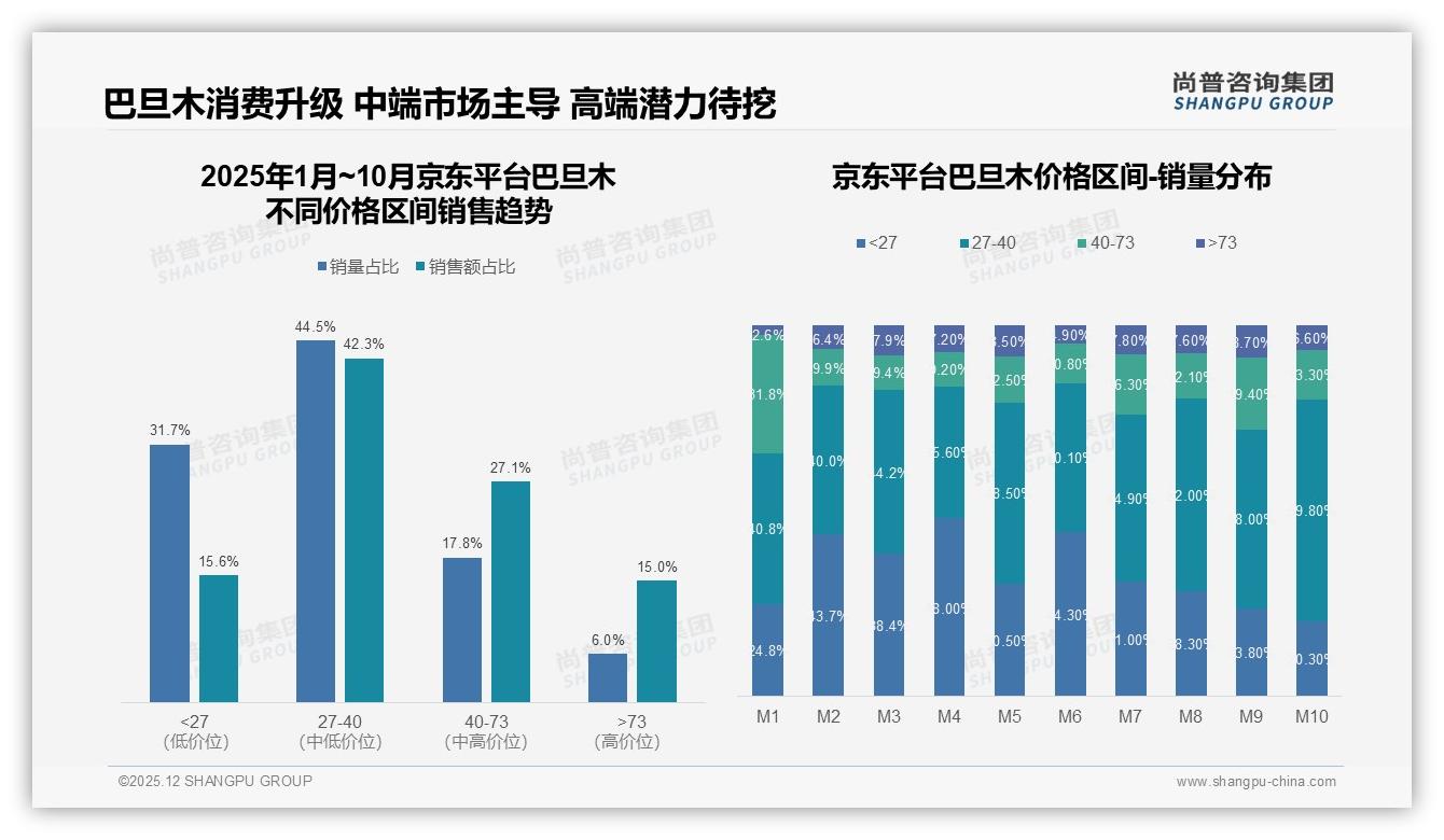 15至25元41%价格接受度成黄金带，巴旦木品牌如何锚定——尚普咨询集团白皮书指出-2025年12月-巴旦木-38