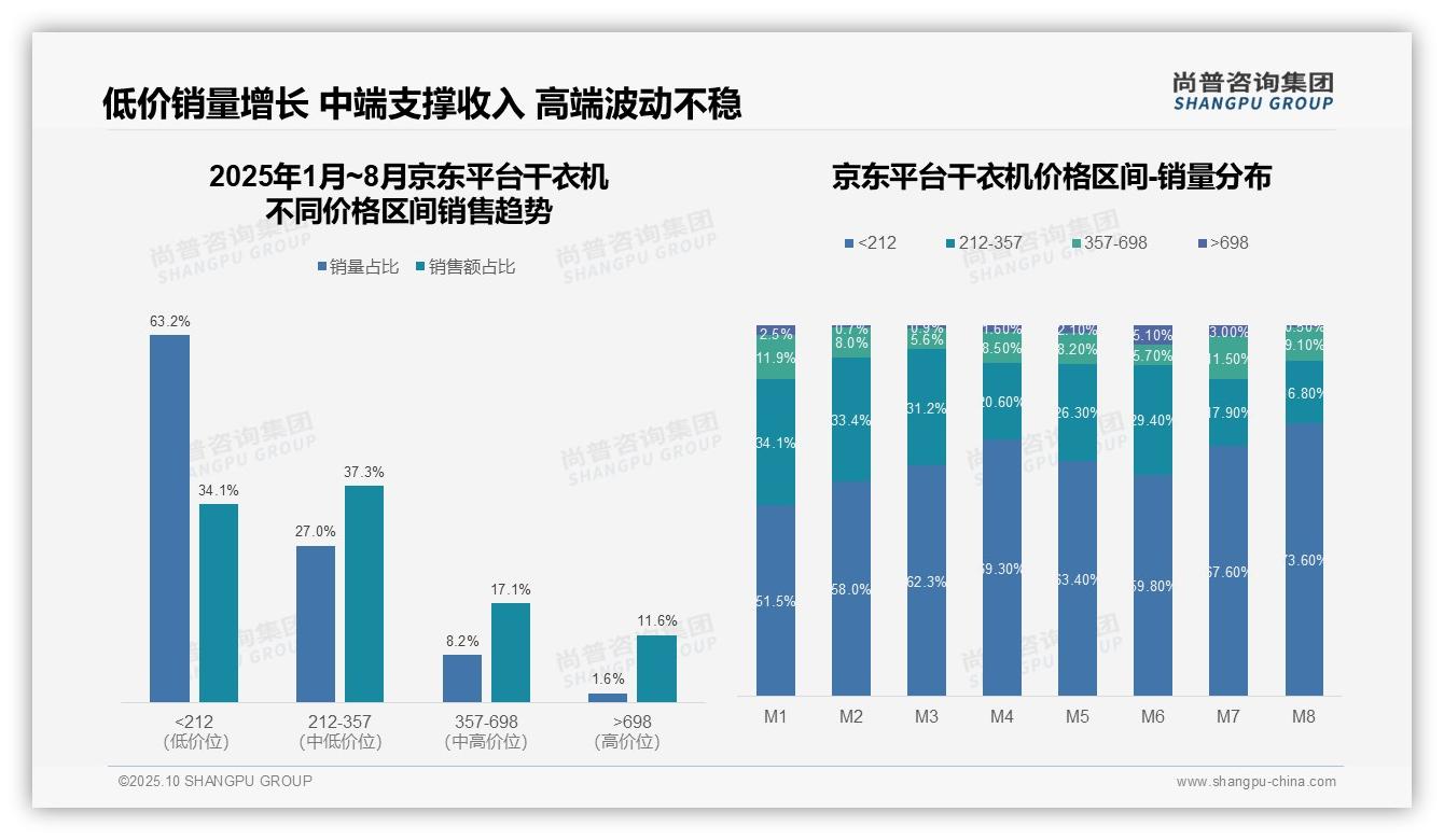 抖音干衣机低价主导65.3%，该趋势获尚普咨询集团报告支持-2025年10月-干衣机-38