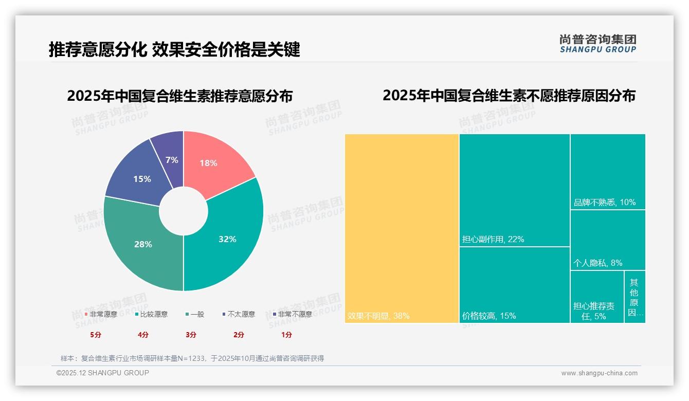 65%高频日服复合维生素，42%每日场景催生便携小规格蓝海-2025年12月-复合维生素-38