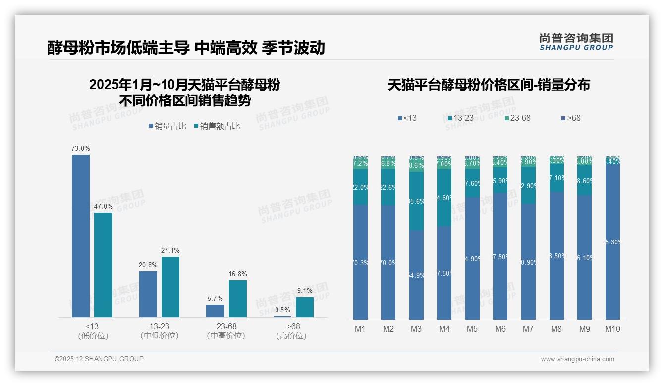 每月几次购买占34%酵母粉中规格50克100克合计35%最受欢迎——尚普咨询集团报告披露-2025年12月-酵母粉-38