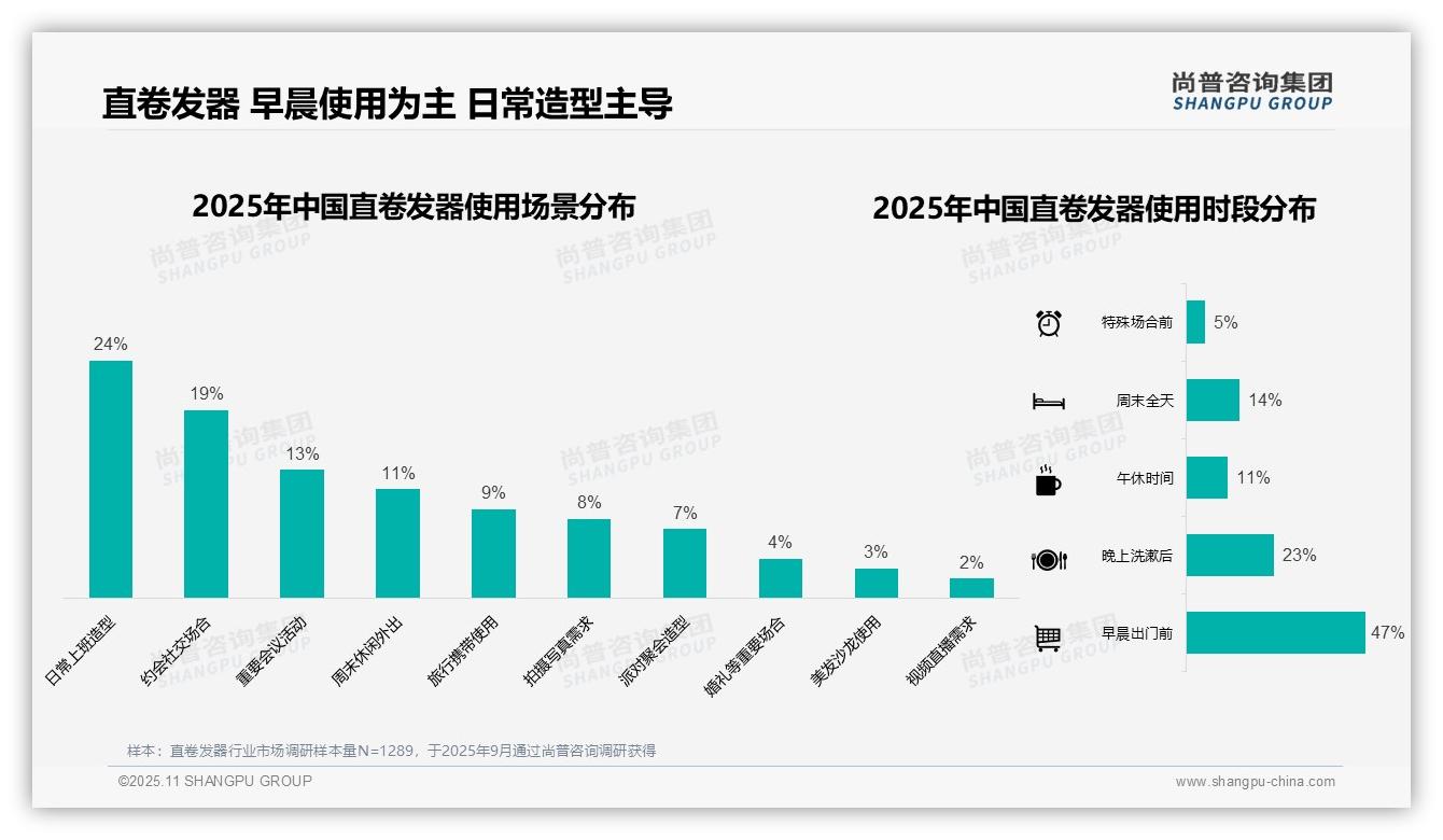 尚普咨询集团发布专项报告：47%消费者早晨使用直卷发器-2025年11月-直卷发器-38