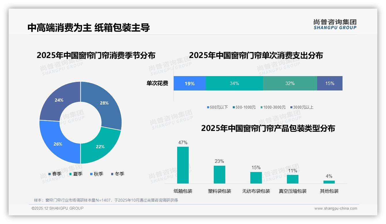 仅8%高复购率暴露品牌粘性短板，窗帘门帘会员运营亟待升级-2025年12月-窗帘门帘-38