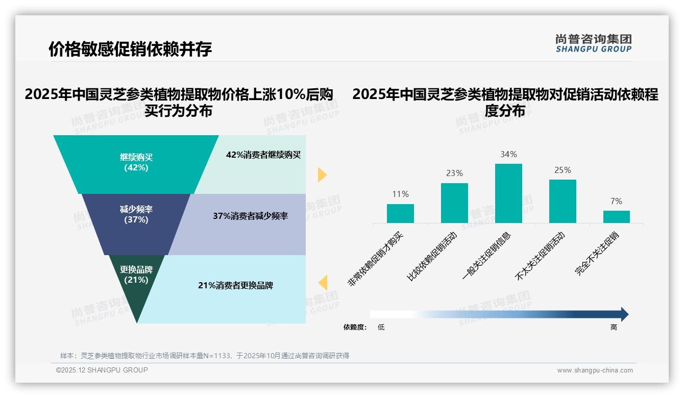 100~150元价格带38%接受度最高，灵芝参类植物提取物品牌定价黄金区间——尚普咨询集团数据洞察-2025年12月-灵芝参类植物提取物-38