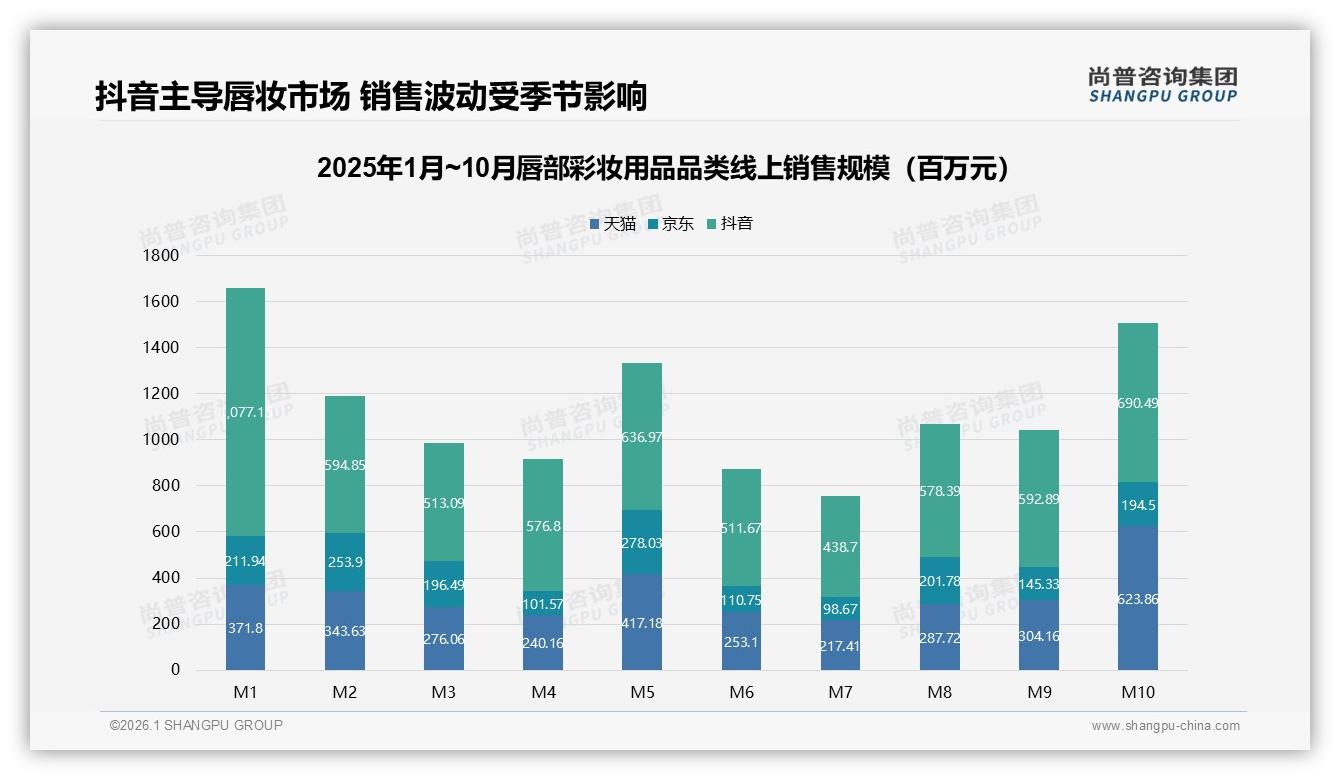 尚普咨询集团行业观察：抖音62.4亿元占唇部彩妆用品线上销售62%份额领跑三平台-2026年1月-唇部彩妆用品-38