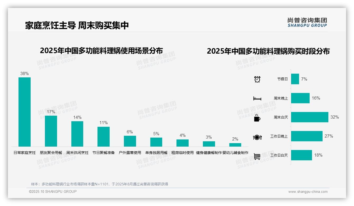 行业风向：尚普咨询集团报告提出冬季购买占比41%揭示季节性需求高峰-2025年10月-多功能料理锅-38