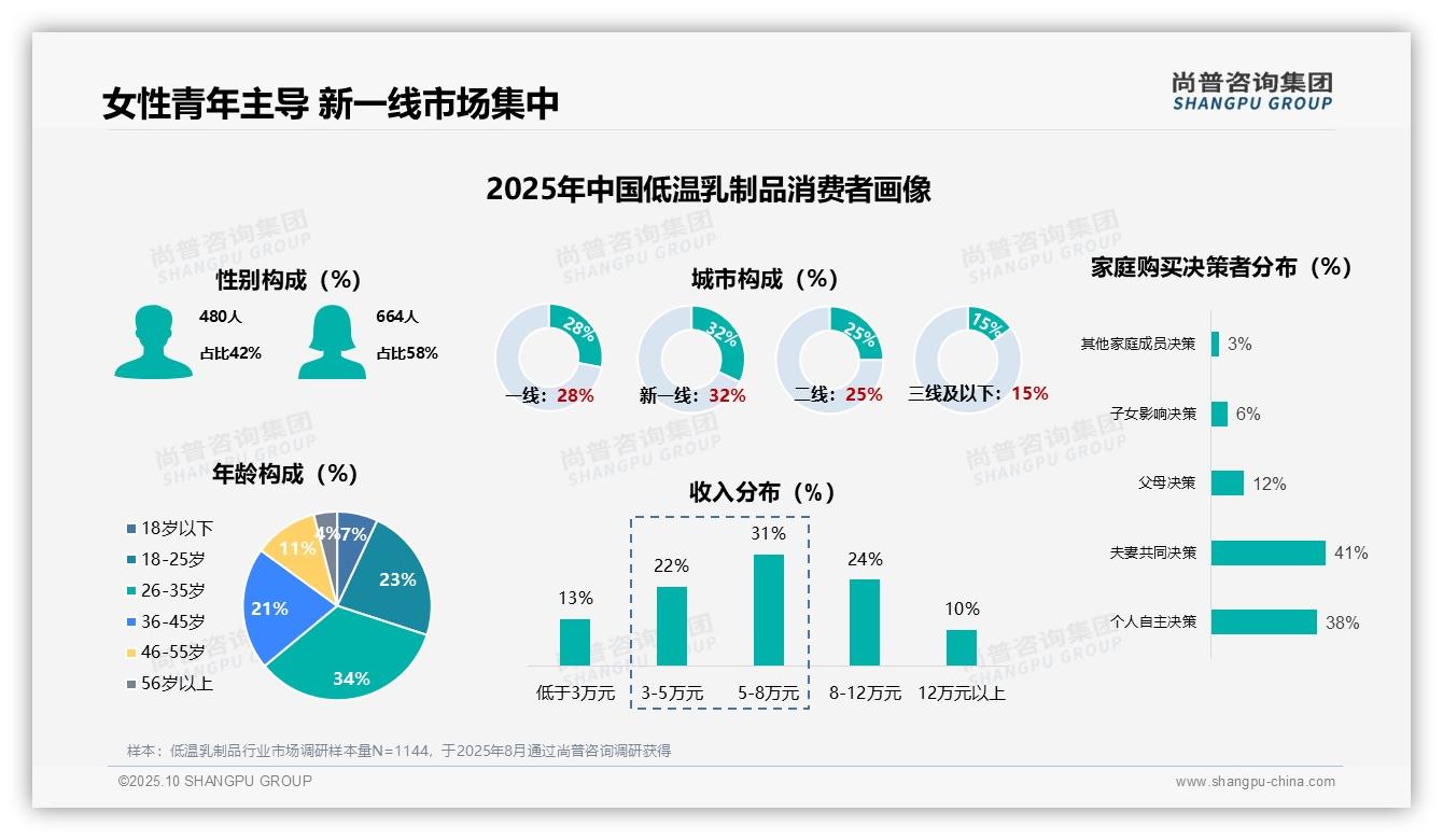 58%女性驱动乳制品消费增长——尚普咨询集团白皮书核心观点-2025年10月-低温乳制品-38