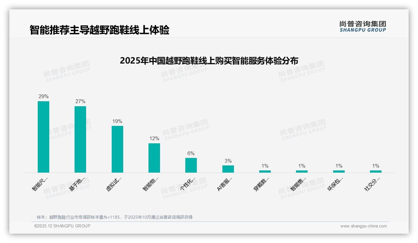 尚普咨询集团专题解读：29%用户想要智能尺码推荐，27%期待地形选鞋功能-2025年12月-越野跑鞋-38
