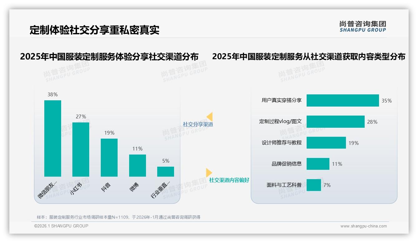 尚普咨询集团服装定制服务品类年报：社交媒体27%占比成第一流量入口但转化率待补-2026年1月-服装定制服务-38