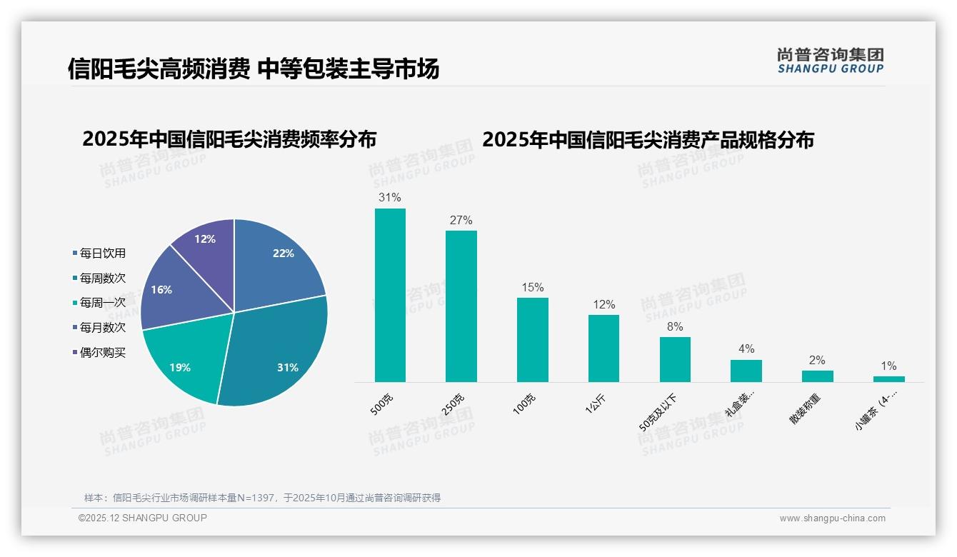 信阳毛尖100-200元价格带41%接受度最高，主标题——尚普咨询集团信阳毛尖白皮书指出-2025年12月-信阳毛尖-38