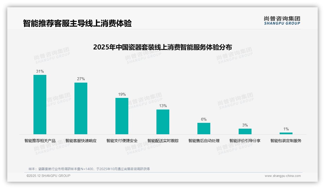 尚普咨询集团瓷器套装品类年报：38%用户朋友圈分享，家居博主信任度32%-2025年12月-瓷器套装-38