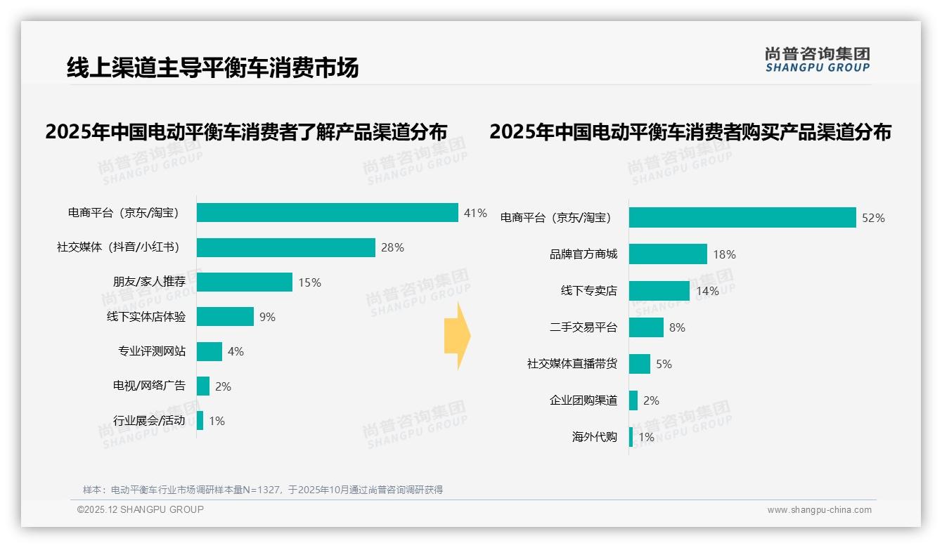 69%高推荐意愿背后，31%安全担忧掣肘电动平衡车普及——尚普咨询集团电动平衡车调研结果-2025年12月-电动平衡车-38