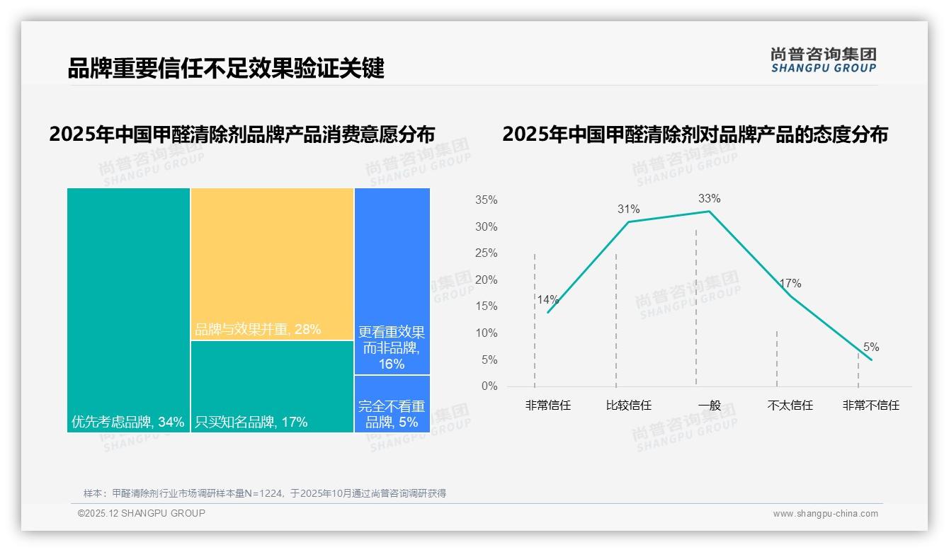尚普咨询集团甲醛清除剂品类研究摘要：89%国产份额碾压进口，安全环保型占28%成新卖点-2025年12月-甲醛清除剂-38