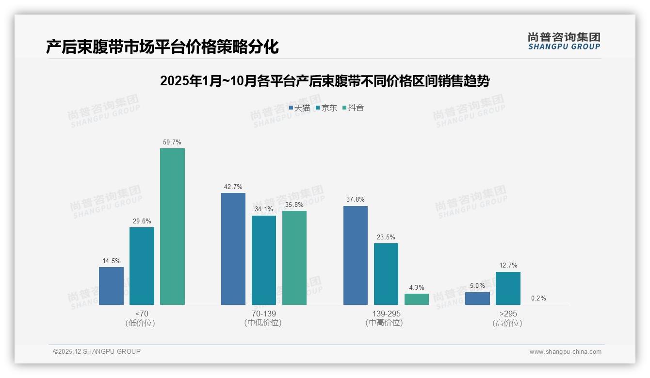 31%消费者因舒适度不足拒绝推荐产后束腹带，材质升级迫在眉睫——尚普咨询集团独家披露-2025年12月-产后束腹带-38