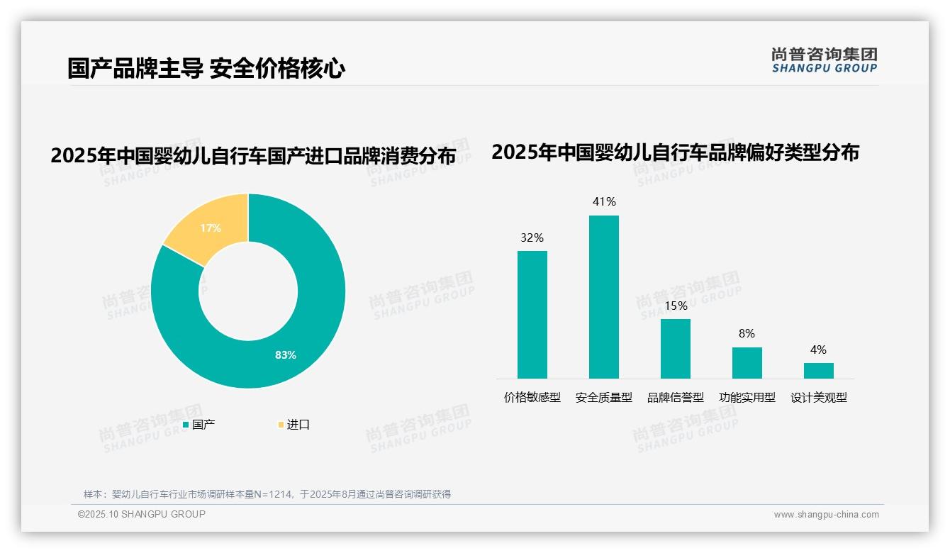 83%婴幼儿自行车消费者选择国产品牌——引自尚普咨询集团消费者调研报告-2025年10月-婴幼儿自行车-38
