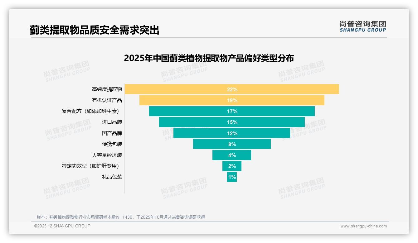 尚普咨询集团独家披露：35%消费者最信任医生，蓟类植物提取物专业背书转化率高-2025年12月-蓟类植物提取物-38