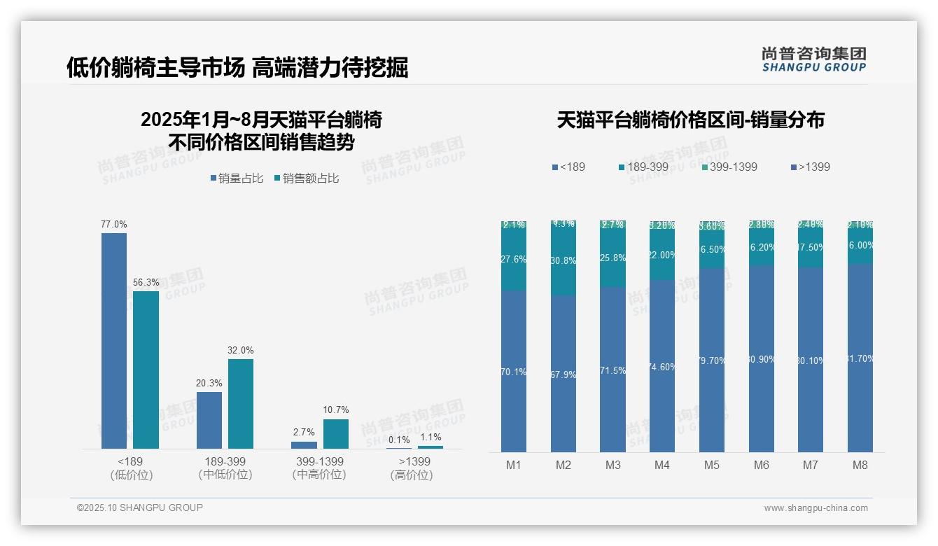 尚普咨询集团报告核心结论：抖音躺椅中高端销售占比67.6%-2025年10月-躺椅-38